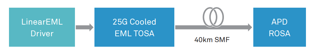 Optical components in 50GBASE-ER scenarios