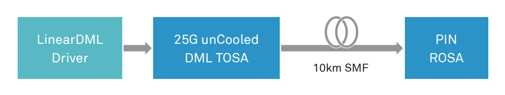 Optical components in 50GBASE-LR scenarios