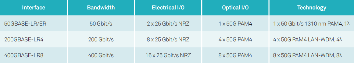 The parameters for the 50GE, 200GE, and 400GE technical solutions