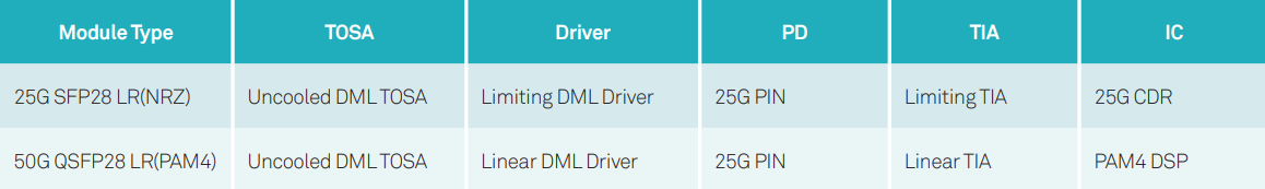 The differences between 50G QSFP28 LR and 25G SFP28 LR