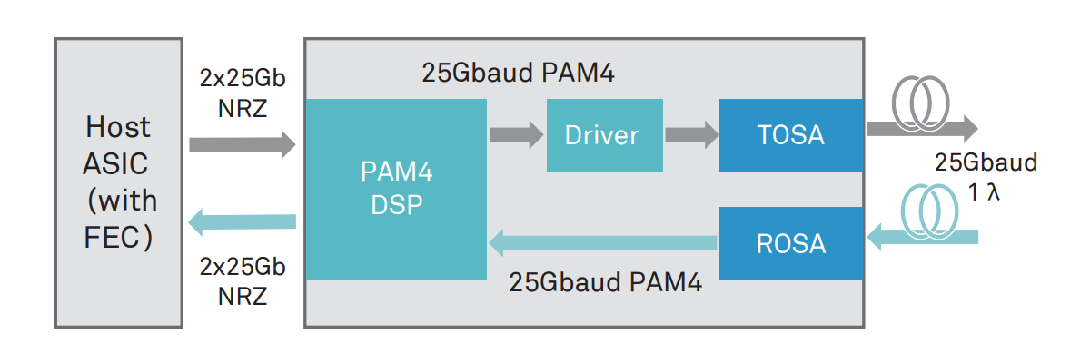 Working principle of a 50GE PAM4 optical transceiver