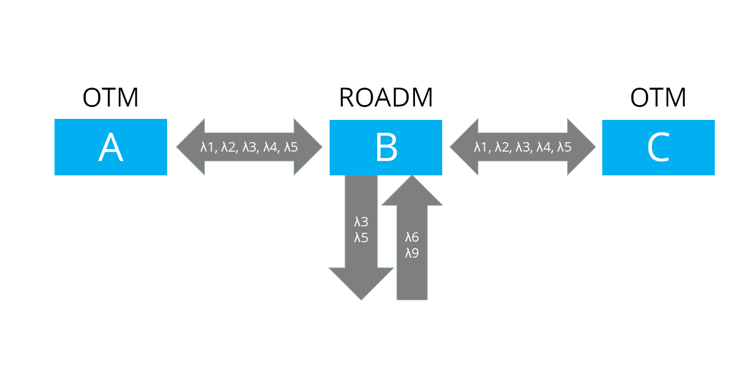 The Working Principle of ROADM
