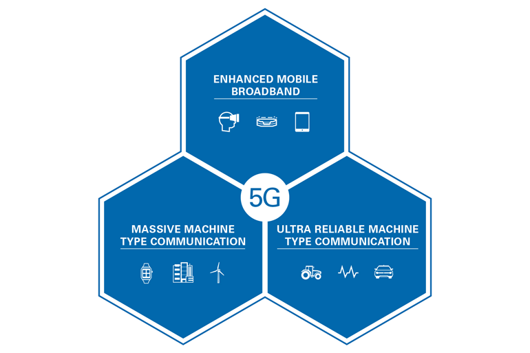 The three use cases of 5G