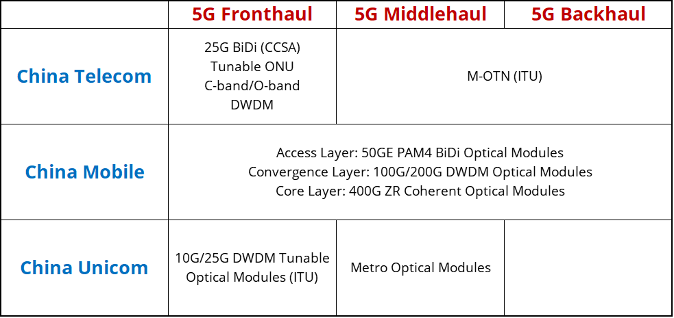 The 5G network optics solutions of China's three carriers