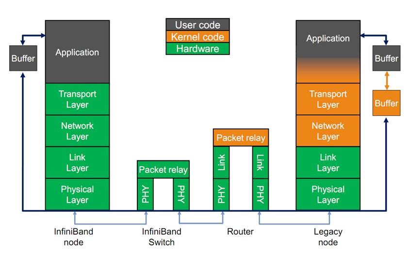 The basic protocols of InfiniBand