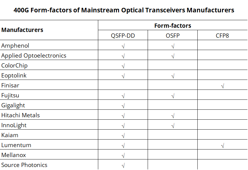 400G Form-factors of Mainstream Optical Transceivers Manufacturers