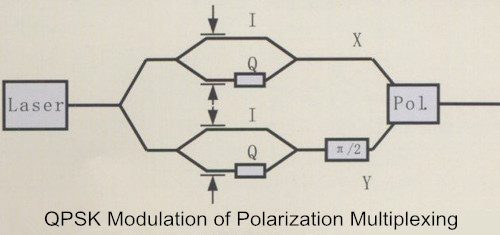 QPSK Modulation of Polarization Multiplexing
