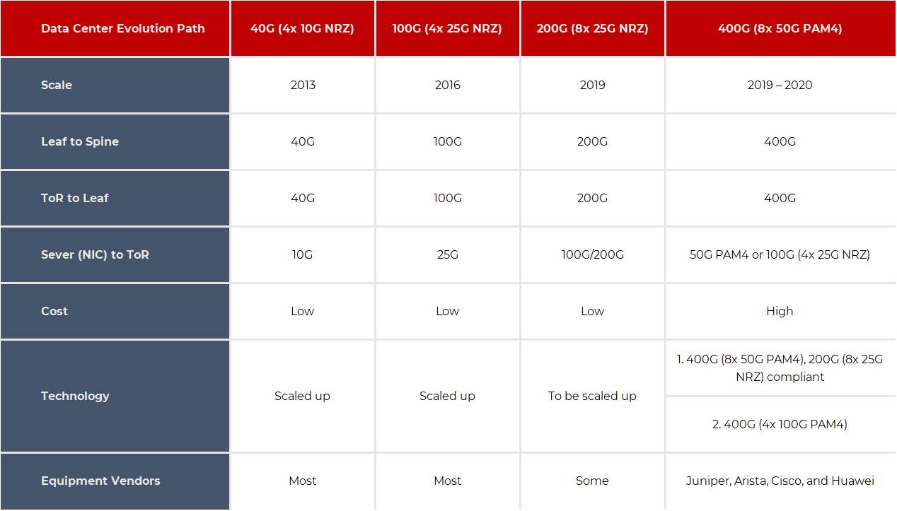 The Evolution Path of Next Generation Data Center’s Optical Interconnection