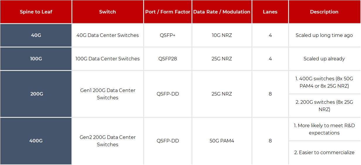 The Evolution Path of Next Generation Data Center’s Optical Interconnection