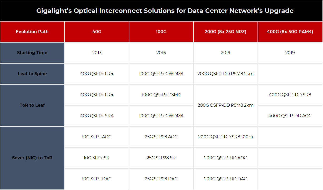 The Evolution Path of Next Generation Data Center’s Optical Interconnection