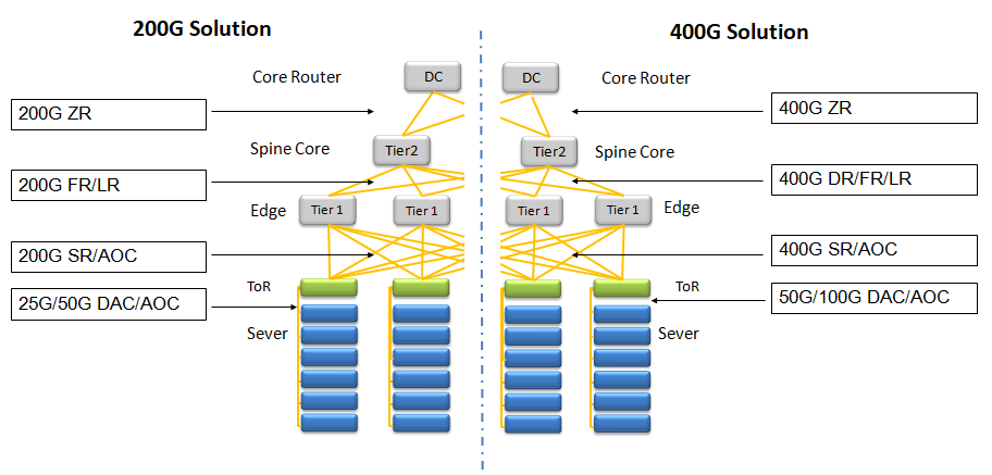 The Optical Interconnect Solution for 200G/400G Cloud Data Center