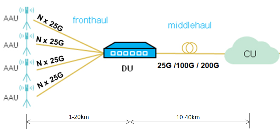 The data rates and distances of 5G fronthaul and middlehaul