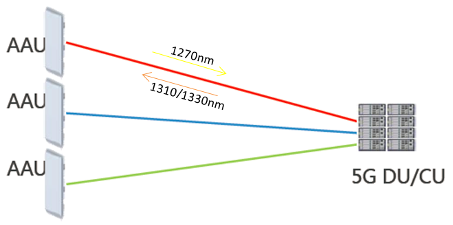 The scheme of optical fiber direct connection for 5G fronthaul