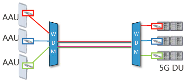 Passive WDM scheme for 5G fronthaul