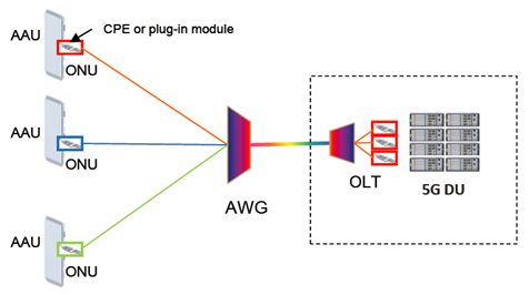The P2PM Passive WDM scheme for 5G fronthaul