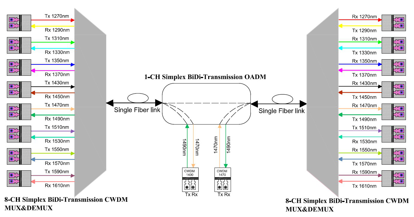 Dwdm схема подключения