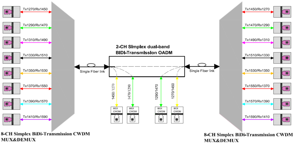 Active & Passive CWDM Optics Solution for Simplex BiDi Transmission