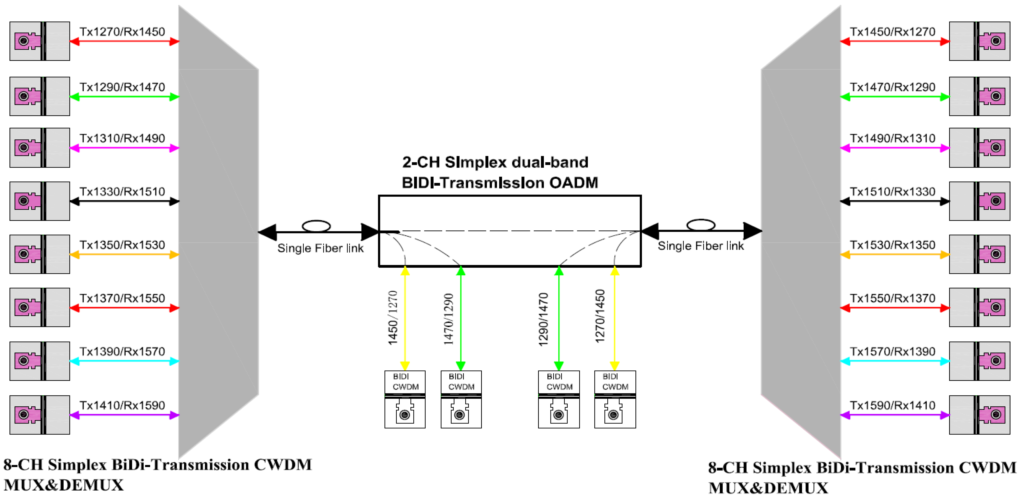 Simplex BiDi transmission system using single fiber BiDi CWDM transceiver with different Tx/Rx wavelengths (at least 60nm spacing)