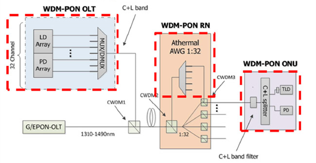 AAWG used for WDM-PON applications
