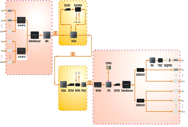 AAWG used for DWDM System applications