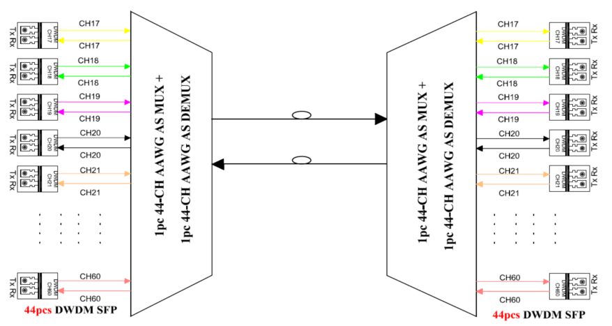 Schematic diagram of AAWG used for DWDM System applications