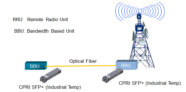 The Optical Transmission Between BBU and RRU in CPRI Wireless Fronthaul Network
