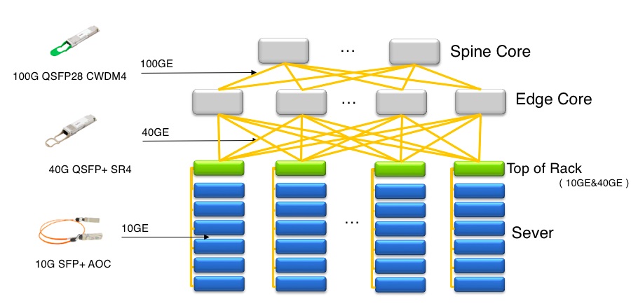Data center interconnect case of optical transceivers and AOC