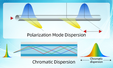 Dispersion and Polarization in Optical Communications