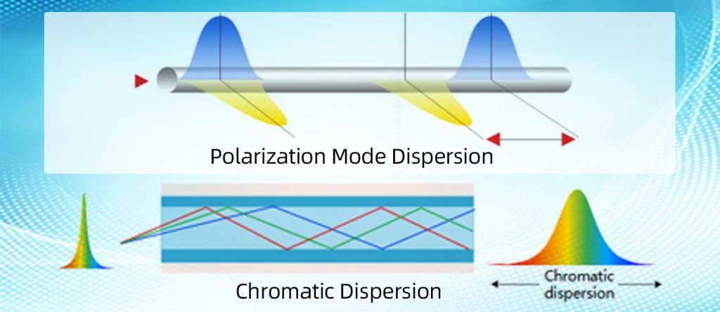 Dispersion and Polarization in Optical Communications